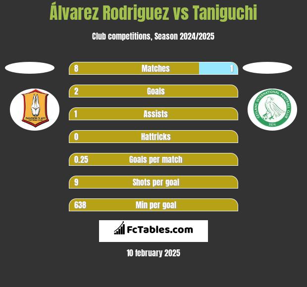 Álvarez Rodriguez vs Taniguchi h2h player stats