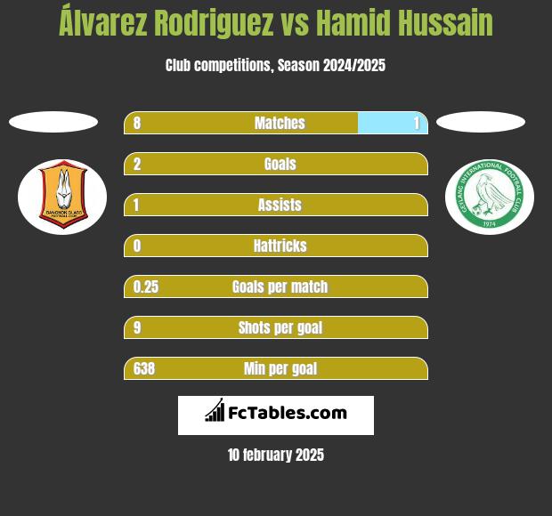 Álvarez Rodriguez vs Hamid Hussain h2h player stats