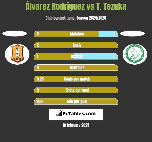 Álvarez Rodriguez vs T. Tezuka h2h player stats