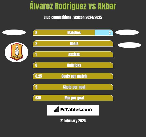 Álvarez Rodriguez vs Akbar h2h player stats