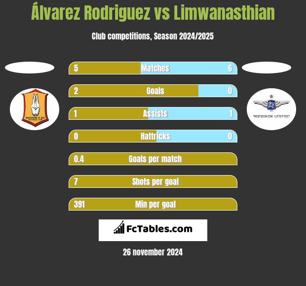 Álvarez Rodriguez vs Limwanasthian h2h player stats