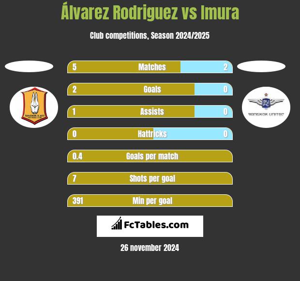 Álvarez Rodriguez vs Imura h2h player stats