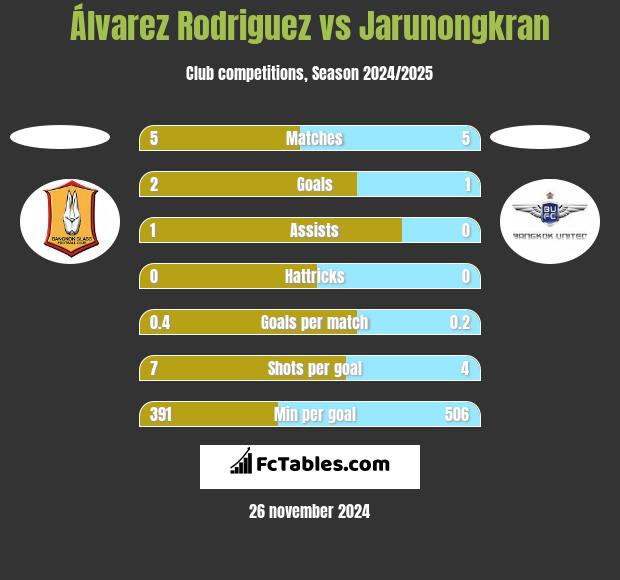 Álvarez Rodriguez vs Jarunongkran h2h player stats