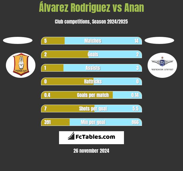 Álvarez Rodriguez vs Anan h2h player stats