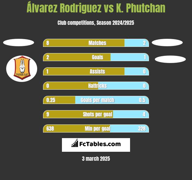 Álvarez Rodriguez vs K. Phutchan h2h player stats