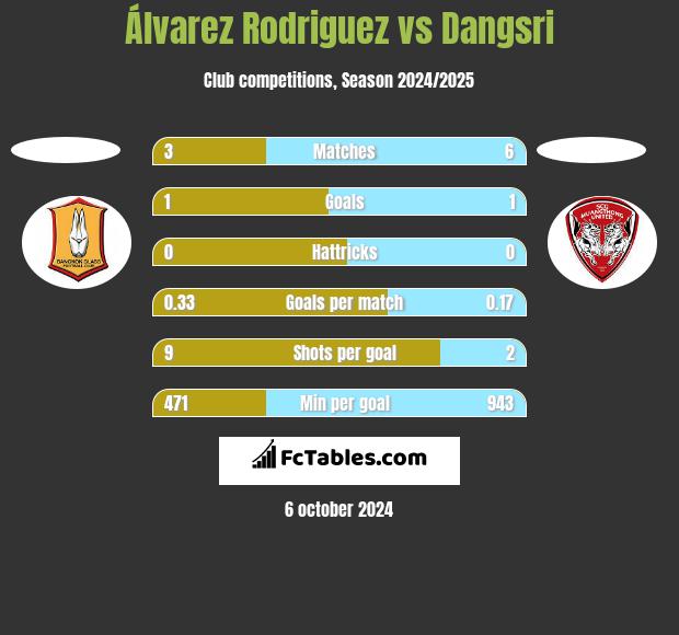 Álvarez Rodriguez vs Dangsri h2h player stats