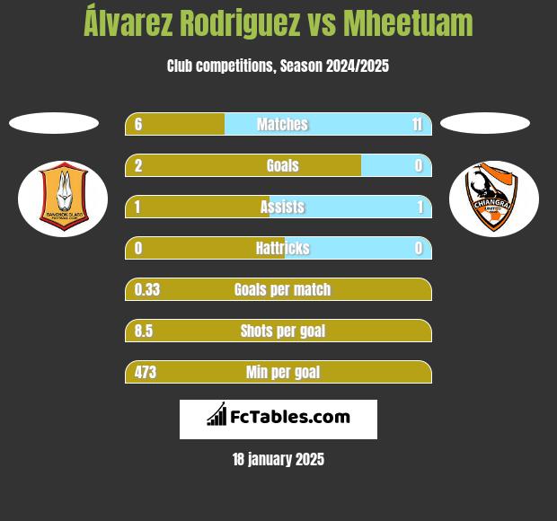 Álvarez Rodriguez vs Mheetuam h2h player stats