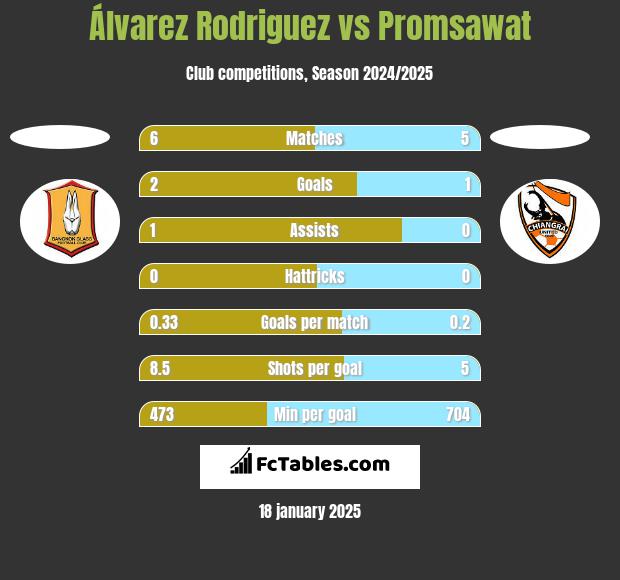 Álvarez Rodriguez vs Promsawat h2h player stats