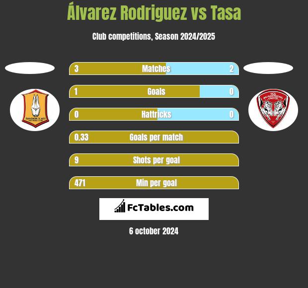 Álvarez Rodriguez vs Tasa h2h player stats