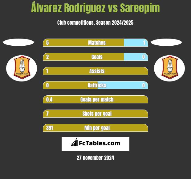 Álvarez Rodriguez vs Sareepim h2h player stats