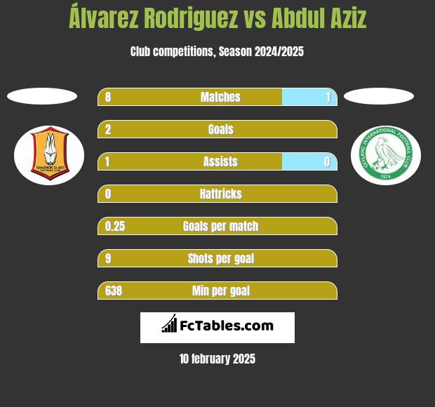 Álvarez Rodriguez vs Abdul Aziz h2h player stats