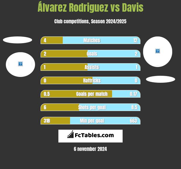 Álvarez Rodriguez vs Davis h2h player stats