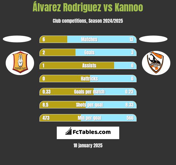 Álvarez Rodriguez vs Kannoo h2h player stats