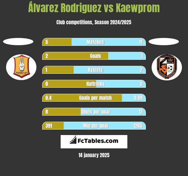 Álvarez Rodriguez vs Kaewprom h2h player stats