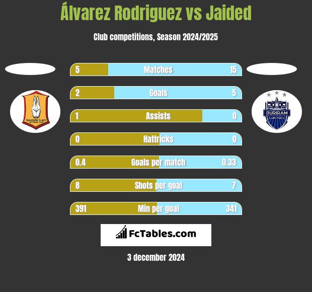 Álvarez Rodriguez vs Jaided h2h player stats