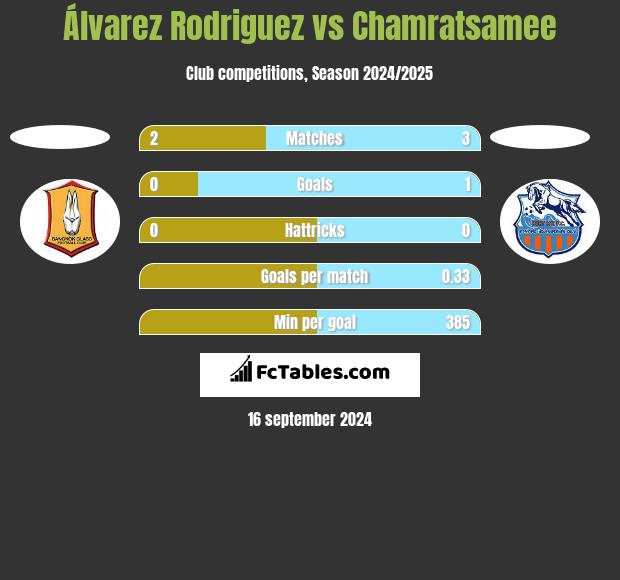 Álvarez Rodriguez vs Chamratsamee h2h player stats