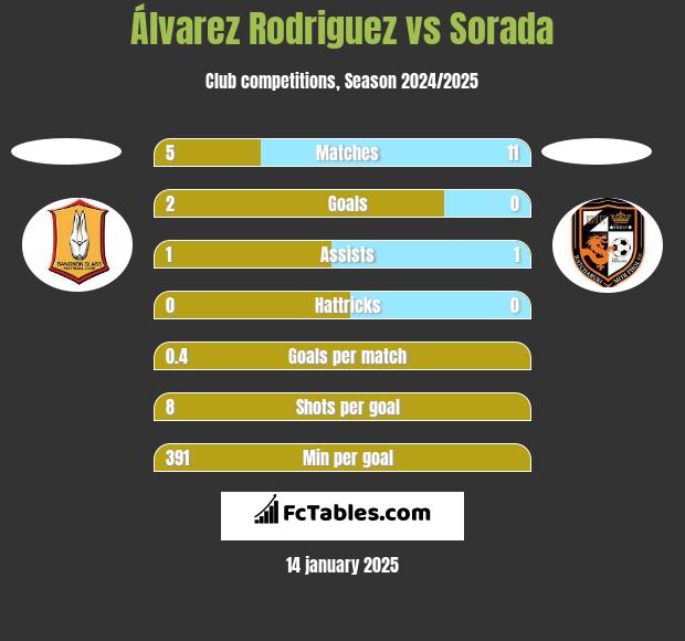 Álvarez Rodriguez vs Sorada h2h player stats