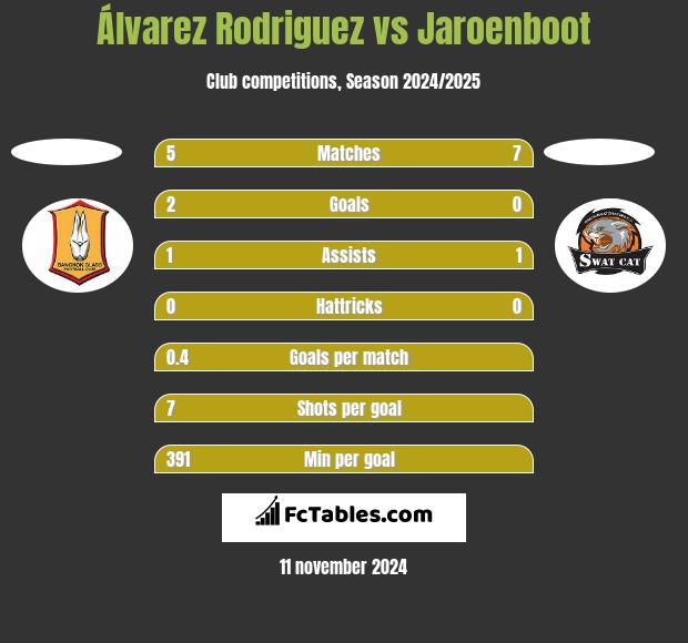 Álvarez Rodriguez vs Jaroenboot h2h player stats