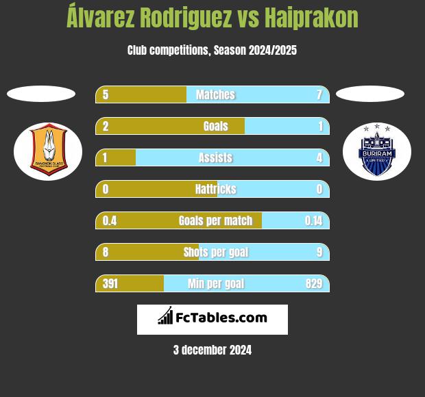 Álvarez Rodriguez vs Haiprakon h2h player stats