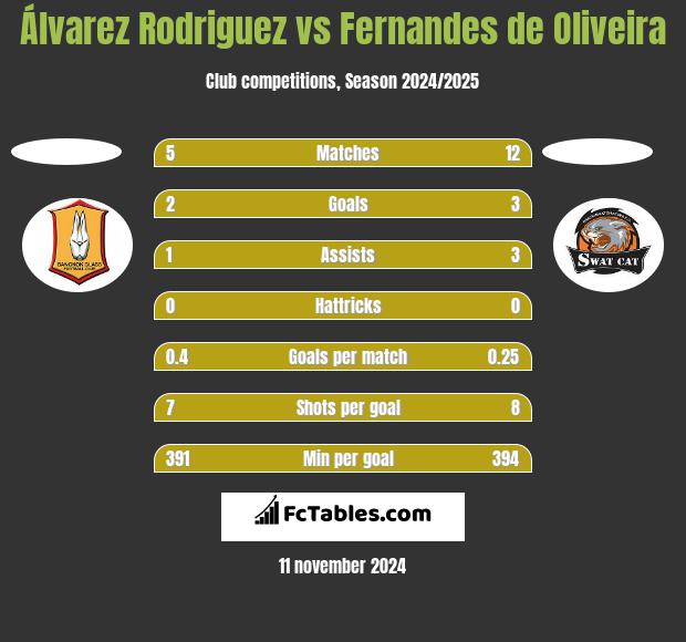 Álvarez Rodriguez vs Fernandes de Oliveira h2h player stats