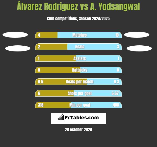 Álvarez Rodriguez vs A. Yodsangwal h2h player stats