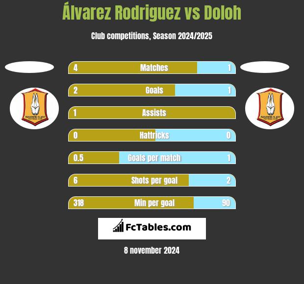 Álvarez Rodriguez vs Doloh h2h player stats