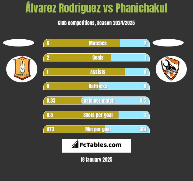 Álvarez Rodriguez vs Phanichakul h2h player stats