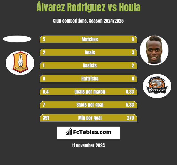 Álvarez Rodriguez vs Houla h2h player stats