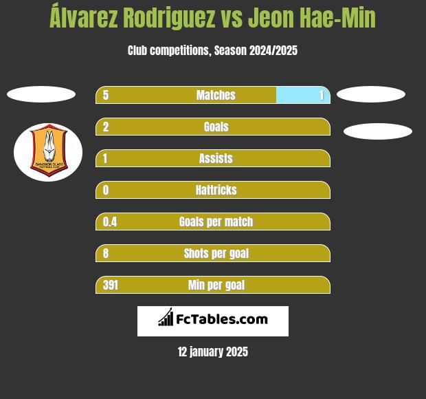 Álvarez Rodriguez vs Jeon Hae-Min h2h player stats