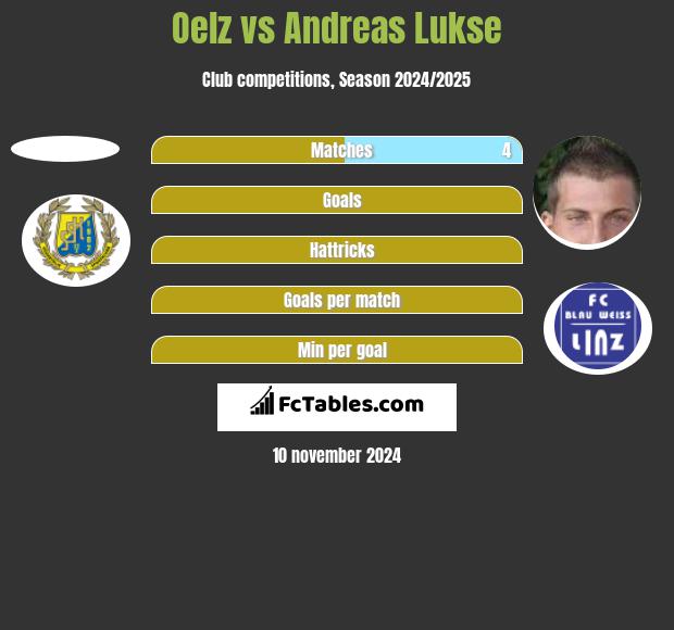 Oelz vs Andreas Lukse h2h player stats