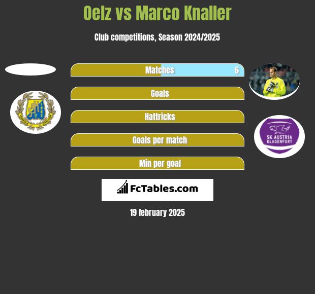 Oelz vs Marco Knaller h2h player stats