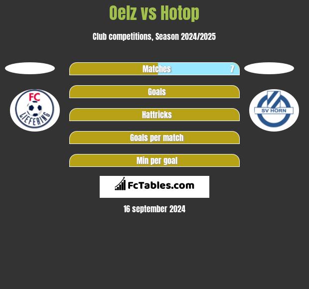 Oelz vs Hotop h2h player stats