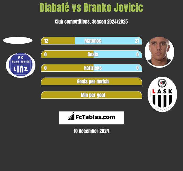 Diabaté vs Branko Jovicic h2h player stats