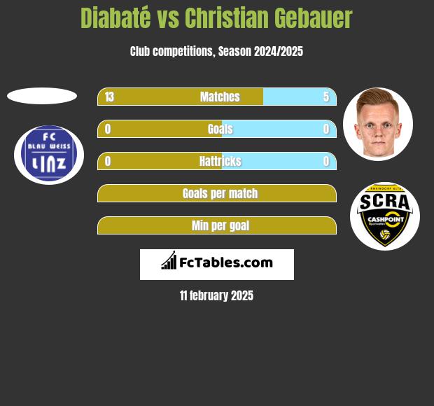 Diabaté vs Christian Gebauer h2h player stats