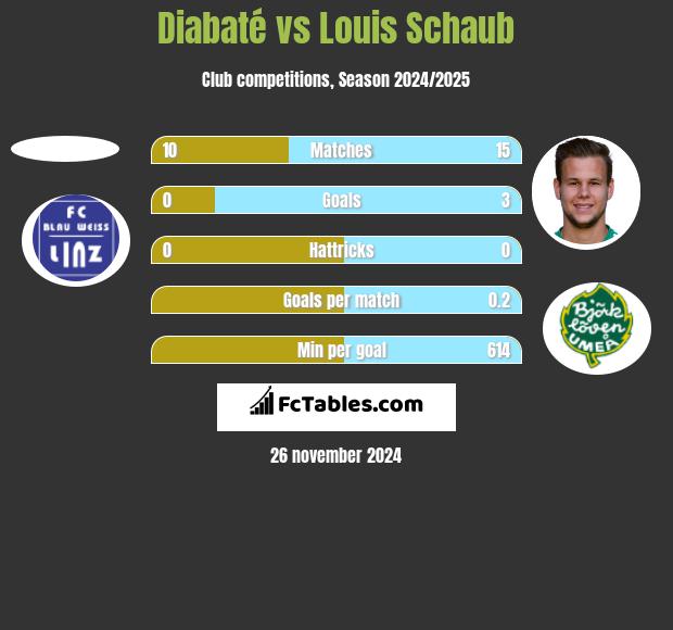 Diabaté vs Louis Schaub h2h player stats