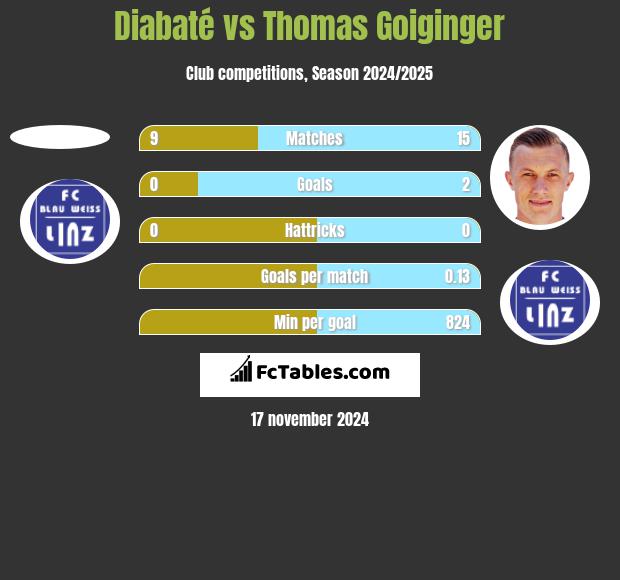 Diabaté vs Thomas Goiginger h2h player stats