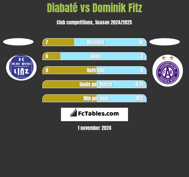 Diabaté vs Dominik Fitz h2h player stats