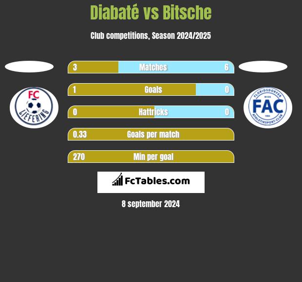 Diabaté vs Bitsche h2h player stats