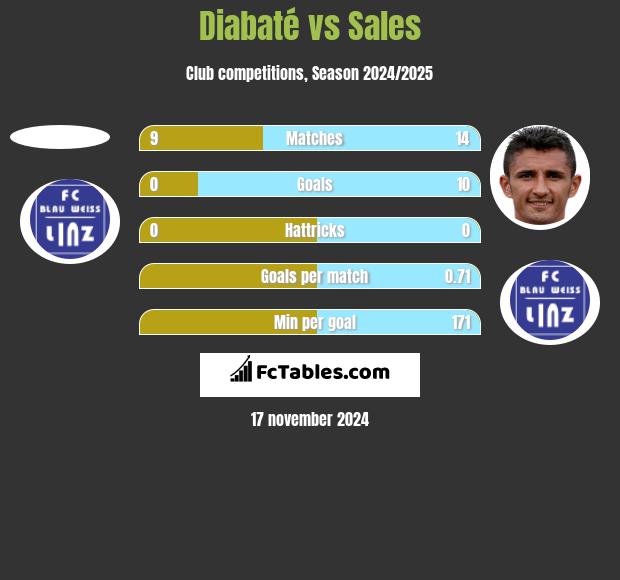 Diabaté vs Sales h2h player stats