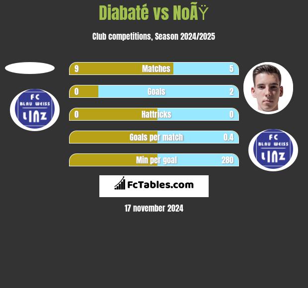 Diabaté vs NoÃŸ h2h player stats