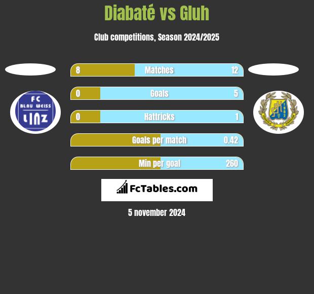 Diabaté vs Gluh h2h player stats