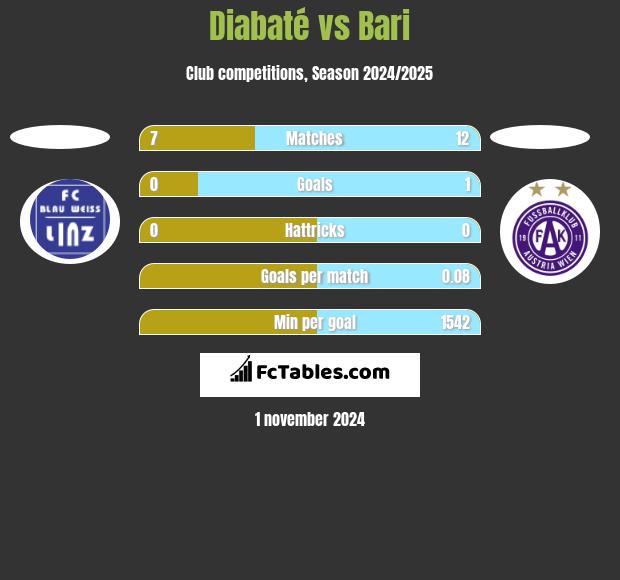 Diabaté vs Bari h2h player stats