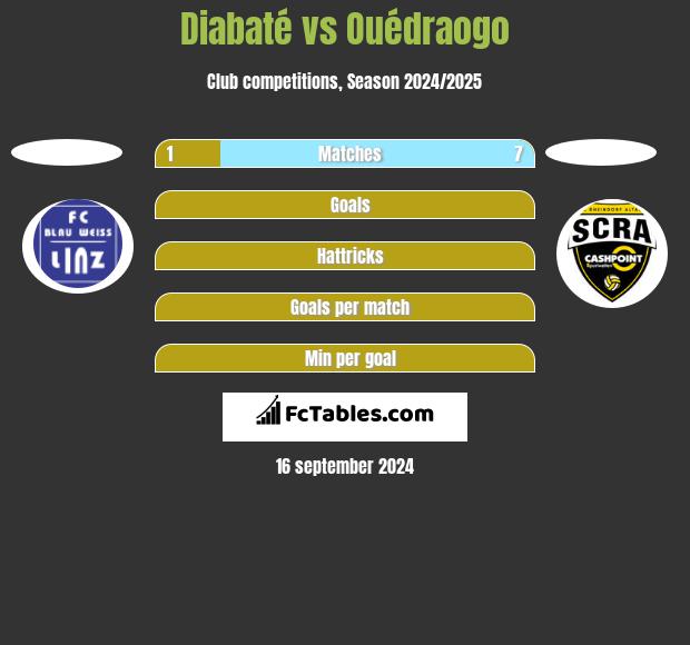 Diabaté vs Ouédraogo h2h player stats