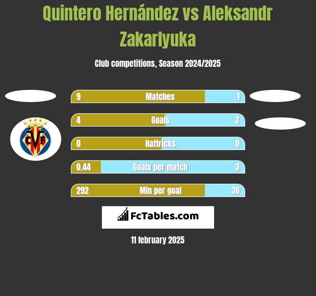 Quintero Hernández vs Aleksandr Zakarlyuka h2h player stats