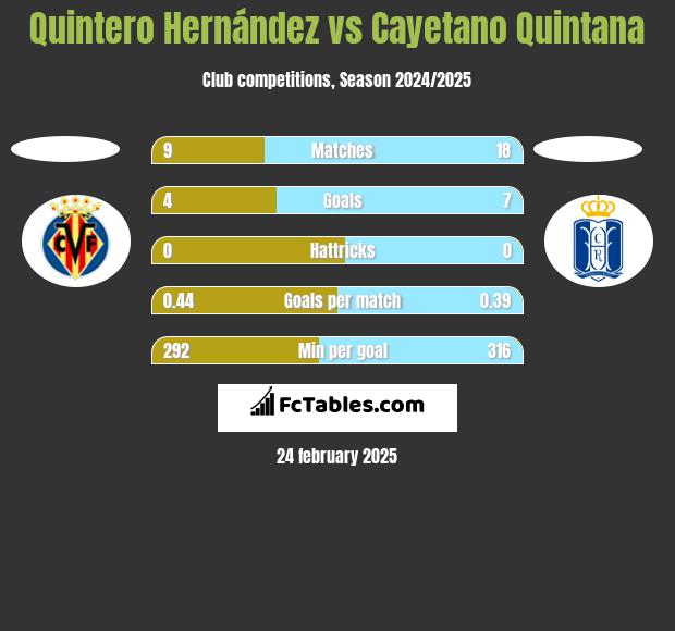 Quintero Hernández vs Cayetano Quintana h2h player stats