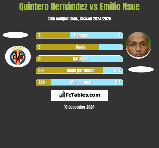 Quintero Hernández vs Emilio Nsue h2h player stats