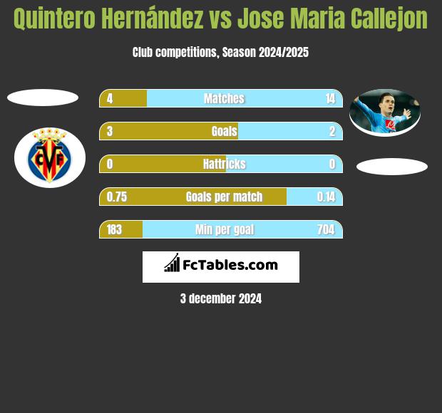 Quintero Hernández vs Jose Maria Callejon h2h player stats