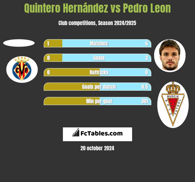 Quintero Hernández vs Pedro Leon h2h player stats