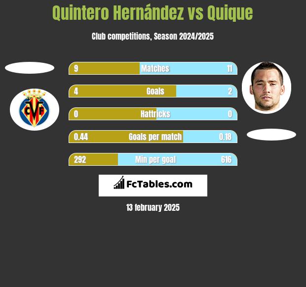 Quintero Hernández vs Quique h2h player stats