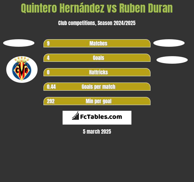 Quintero Hernández vs Ruben Duran h2h player stats